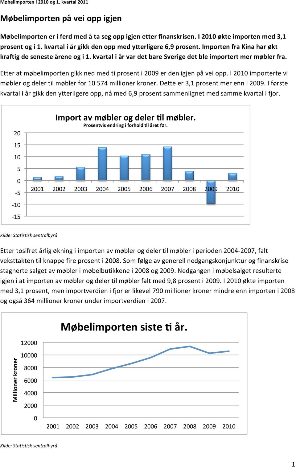 Etter at møbelimporten gikk ned med ti prosent i 2009 er den igjen på vei opp. I 2010 importerte vi møbler og deler til møbler for 10 574 millioner kroner. Dette er 3,1 prosent mer enn i 2009.