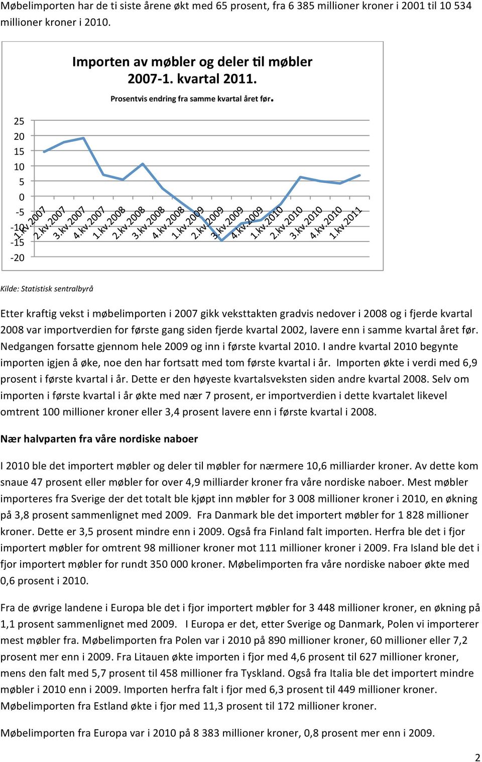 Etter kraftig vekst i møbelimporten i 2007 gikk veksttakten gradvis nedover i 2008 og i fjerde kvartal 2008 var importverdien for første gang siden fjerde kvartal 2002, lavere enn i samme kvartal