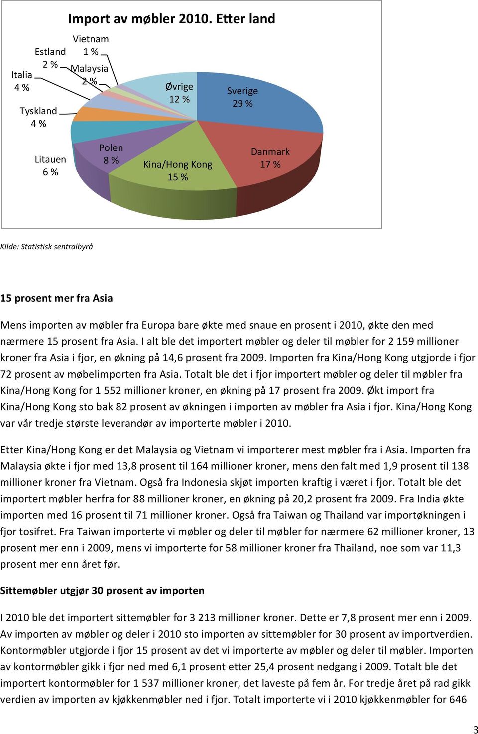 prosent i 2010, økte den med nærmere 15 prosent fra Asia. I alt ble det importert møbler og deler til møbler for 2 159 millioner kroner fra Asia i fjor, en økning på 14,6 prosent fra 2009.