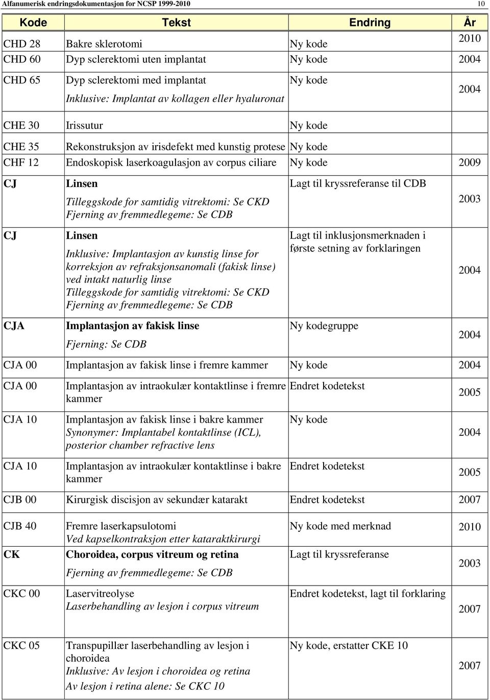 Fjerning av fremmedlegeme: Se CDB Linsen Inklusive: Implantasjon av kunstig linse for korreksjon av refraksjonsanomali (fakisk linse) ved intakt naturlig linse Tilleggskode for samtidig vitrektomi: