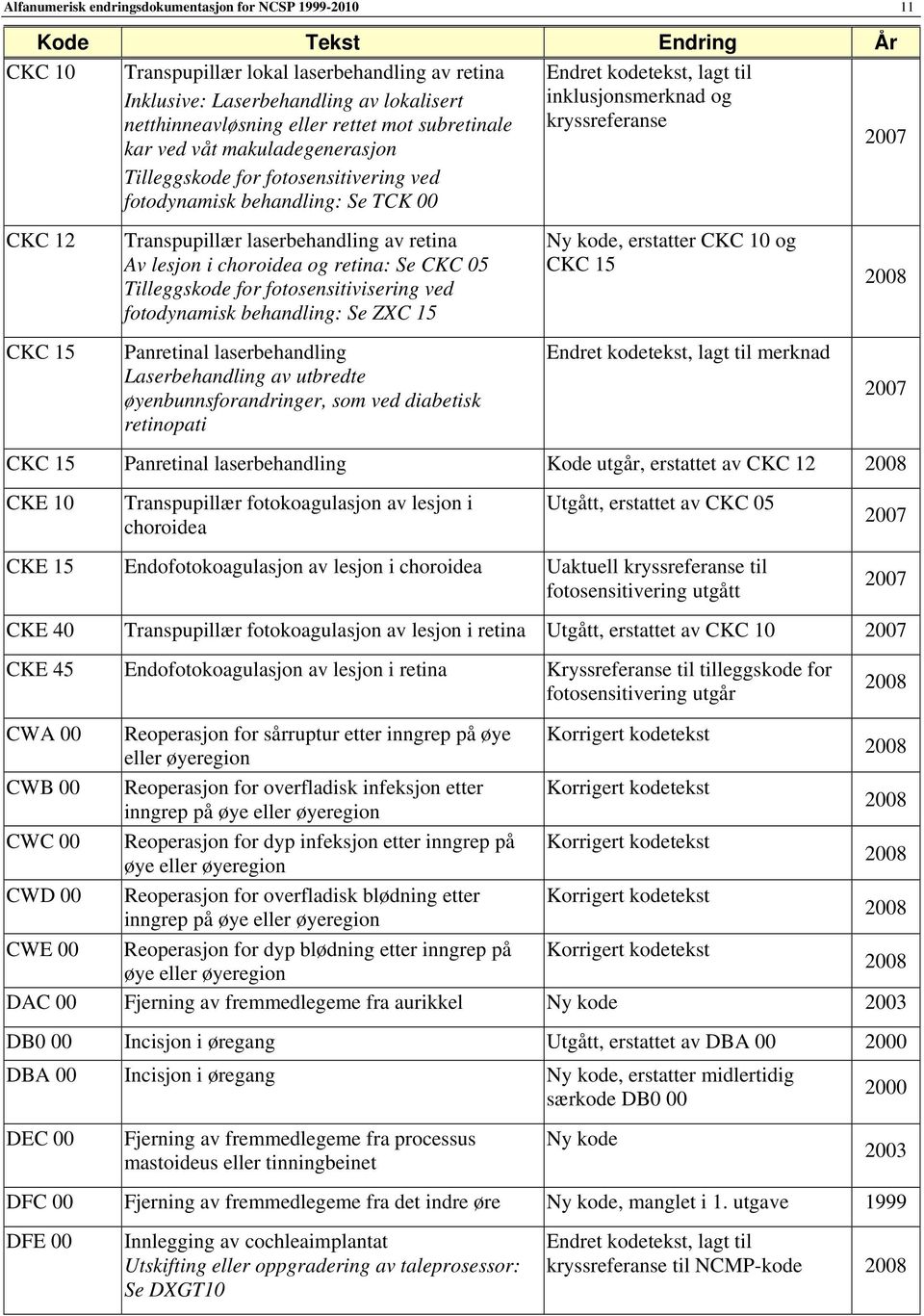 laserbehandling av retina Av lesjon i choroidea og retina: Se CKC 05 Tilleggskode for fotosensitivisering ved fotodynamisk behandling: Se ZXC 15 Panretinal laserbehandling Laserbehandling av utbredte