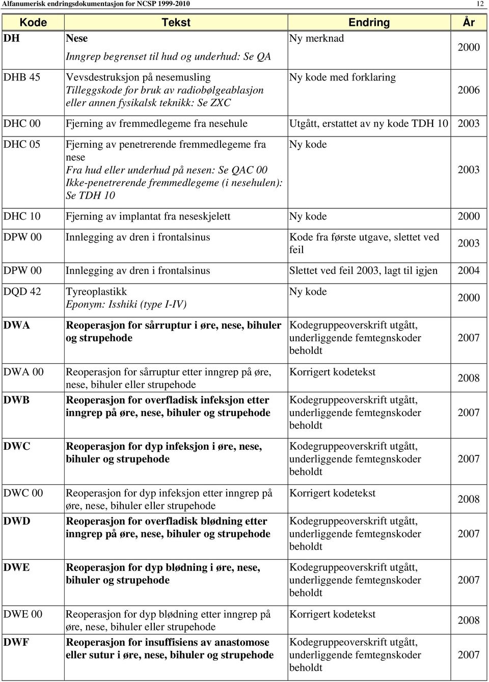 eller underhud på nesen: Se QAC 00 Ikke-penetrerende fremmedlegeme (i nesehulen): Se TDH 10 DHC 10 Fjerning av implantat fra neseskjelett DPW 00 Innlegging av dren i frontalsinus Kode fra første