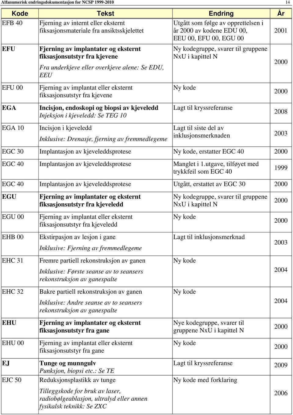 fiksasjonsutstyr fra kjevene Incisjon, endoskopi og biopsi av kjeveledd Injeksjon i kjeveledd: Se TEG 10 Incisjon i kjeveledd Inklusive: Drenasje, fjerning av fremmedlegeme gruppe, svarer til