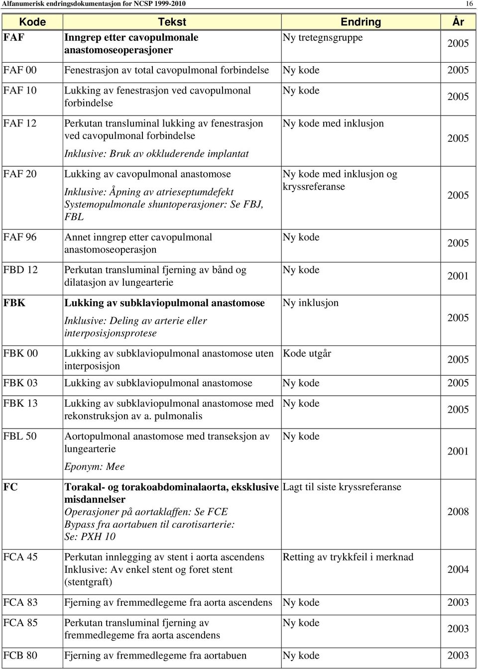 Lukking av cavopulmonal anastomose Inklusive: Åpning av atrieseptumdefekt Systemopulmonale shuntoperasjoner: Se FBJ, FBL Annet inngrep etter cavopulmonal anastomoseoperasjon Perkutan transluminal