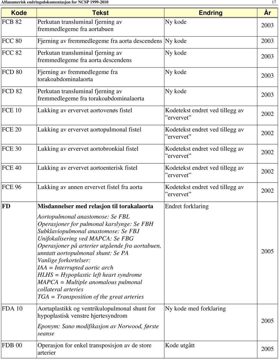 Lukking av ervervet aortovenøs fistel Kodetekst endret ved tillegg av ervervet FCE 20 Lukking av ervervet aortopulmonal fistel Kodetekst endret ved tillegg av ervervet FCE 30 Lukking av ervervet