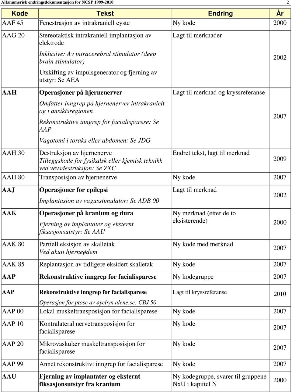 inngrep for facialisparese: Se AAP Vagotomi i toraks eller abdomen: Se JDG Lagt til merknader Lagt til merknad og kryssreferanse AAH 30 Destruksjon av hjernenerve Endret tekst, lagt til merknad