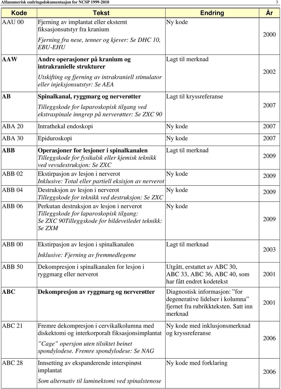 kryssreferanse Tilleggskode for laparoskopisk tilgang ved ekstraspinale inngrep på nerverøtter: Se ZXC 90 ABA 20 Intrathekal endoskopi ABA 30 Epiduroskopi ABB ABB 02 ABB 04 ABB 06 Operasjoner for