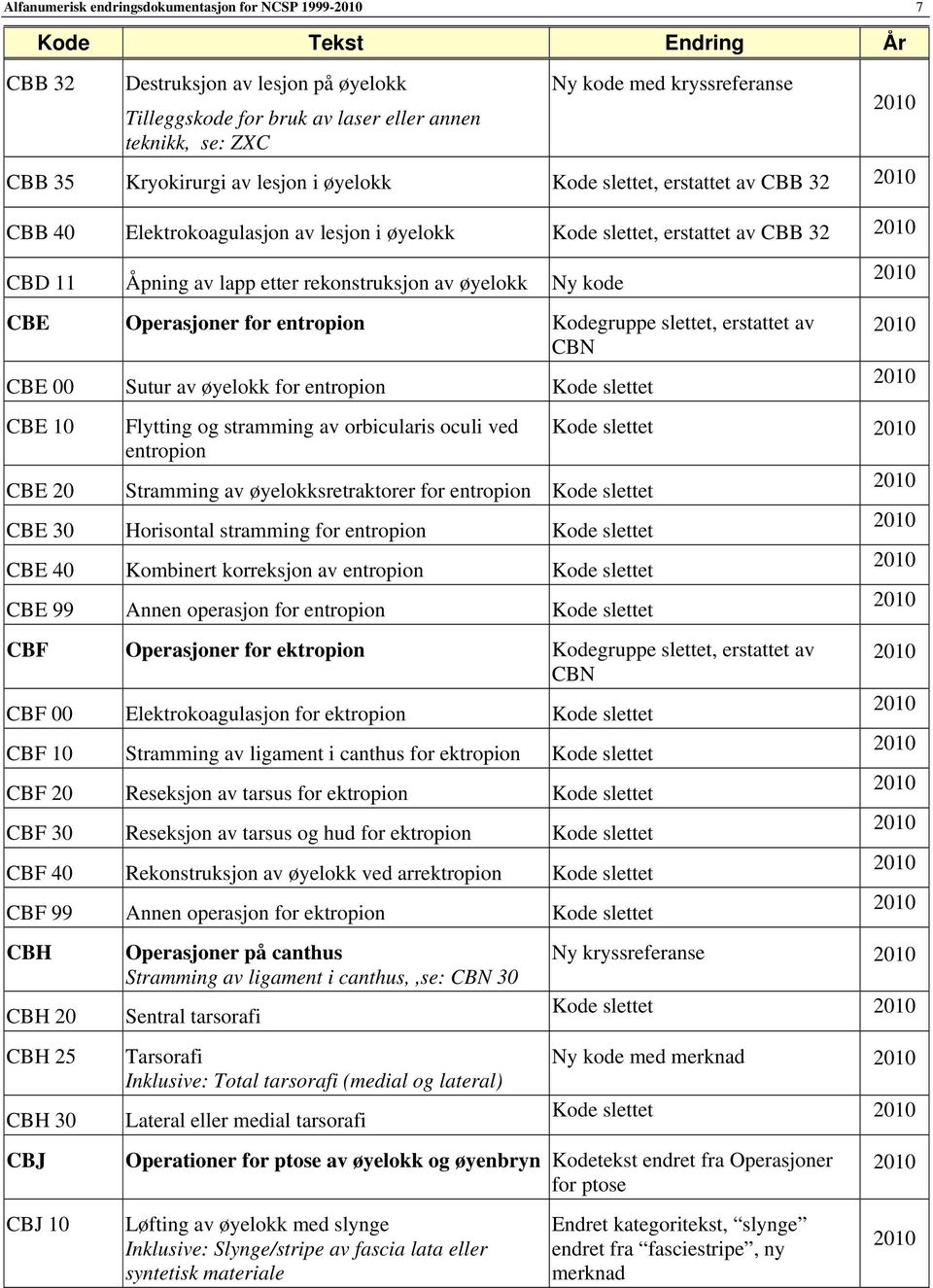 entropion Kodegruppe slettet, erstattet av CBN CBE 00 Sutur av øyelokk for entropion Kode slettet CBE 10 CBE 20 Flytting og stramming av orbicularis oculi ved entropion Stramming av