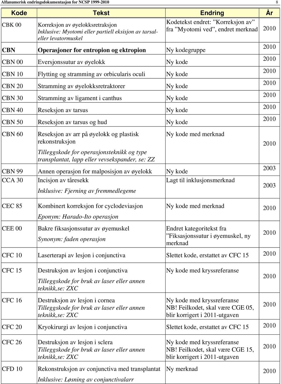 øyelokksretraktorer CBN 30 Stramming av ligament i canthus CBN 40 Reseksjon av tarsus CBN 50 Reseksjon av tarsus og hud CBN 60 Reseksjon av arr på øyelokk og plastisk rekonstruksjon Tilleggskode for