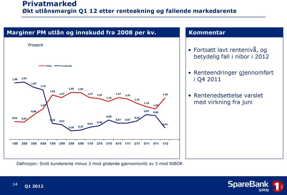 1,42 1,27 1,15 1,07 1,45 Renteendringer gjennomført i Q4 2011 Rentenedsettelse varslet med virkning fra juni 0,86 0,87 0,83 0,63 0,61 0,56 0,52 0,30 0,33 0,43