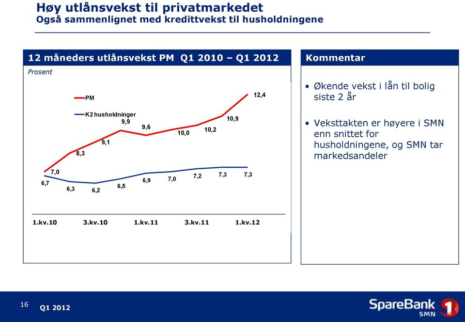 husholdninger 9,9 9,1 8,3 9,6 10,0 10,2 10,9 Veksttakten er høyere i SMN enn snittet for