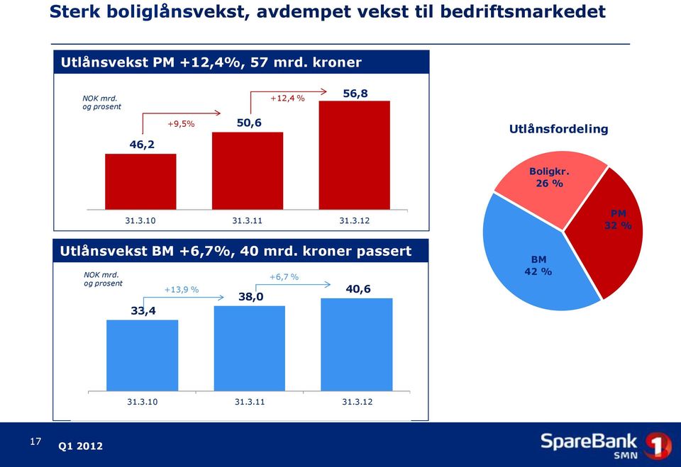 og prosent +12,4 % 56,8 46,2 +9,5% 50,6 Utlånsfordeling Boligkr. 26 % 31.3.10 31.3.11 31.