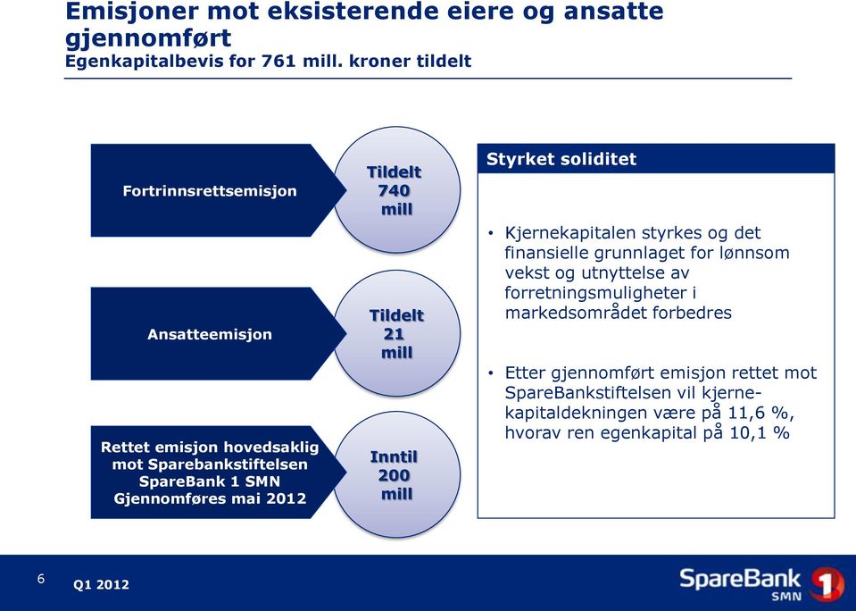 Tildelt 740 mill Tildelt 21 mill Inntil 200 mill Styrket soliditet Kjernekapitalen styrkes og det finansielle grunnlaget for lønnsom vekst og