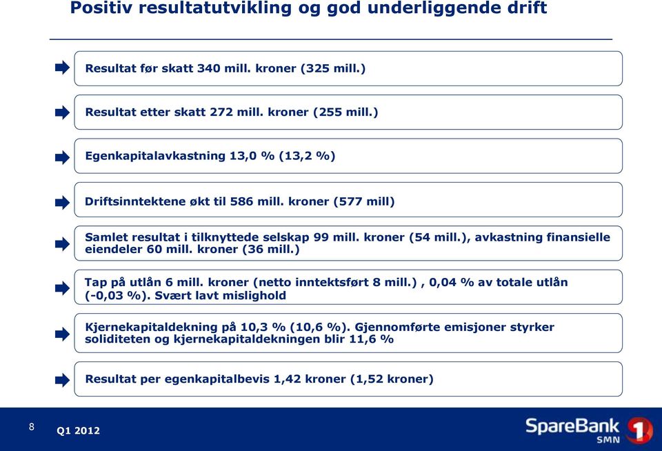 ), avkastning finansielle eiendeler 60 mill. kroner (36 mill.) Tap på utlån 6 mill. kroner (netto inntektsført 8 mill.), 0,04 % av totale utlån (-0,03 %).