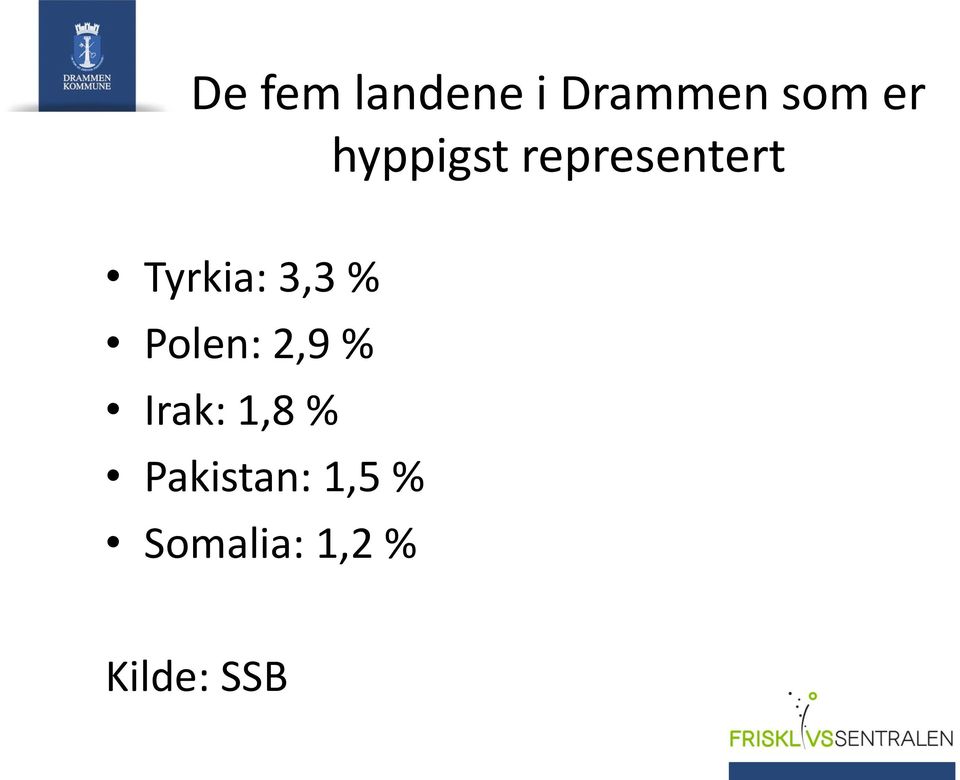 % Polen: 2,9 % Irak: 1,8 %