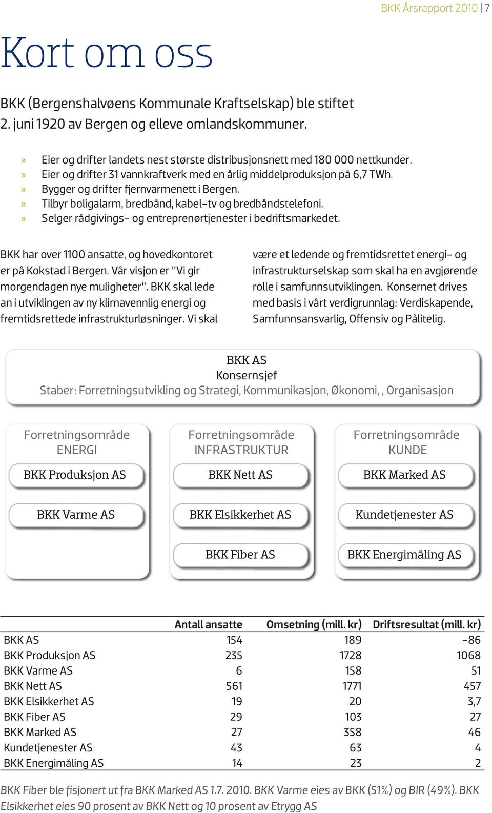 » Tilbyr boligalarm, bredbånd, kabel-tv og bredbåndstelefoni.» Selger rådgivings- og entreprenørtjenester i bedriftsmarkedet. BKK har over 1100 ansatte, og hovedkontoret er på Kokstad i Bergen.