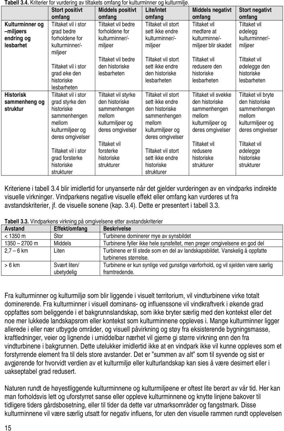 forholdene for sett ikke endre medføre at endring og forholdene for kulturminner/- kulturminner/- kulturminne/- lesbarhet kulturminner/- miljøer miljøer miljøer blir skadet miljøer Historisk