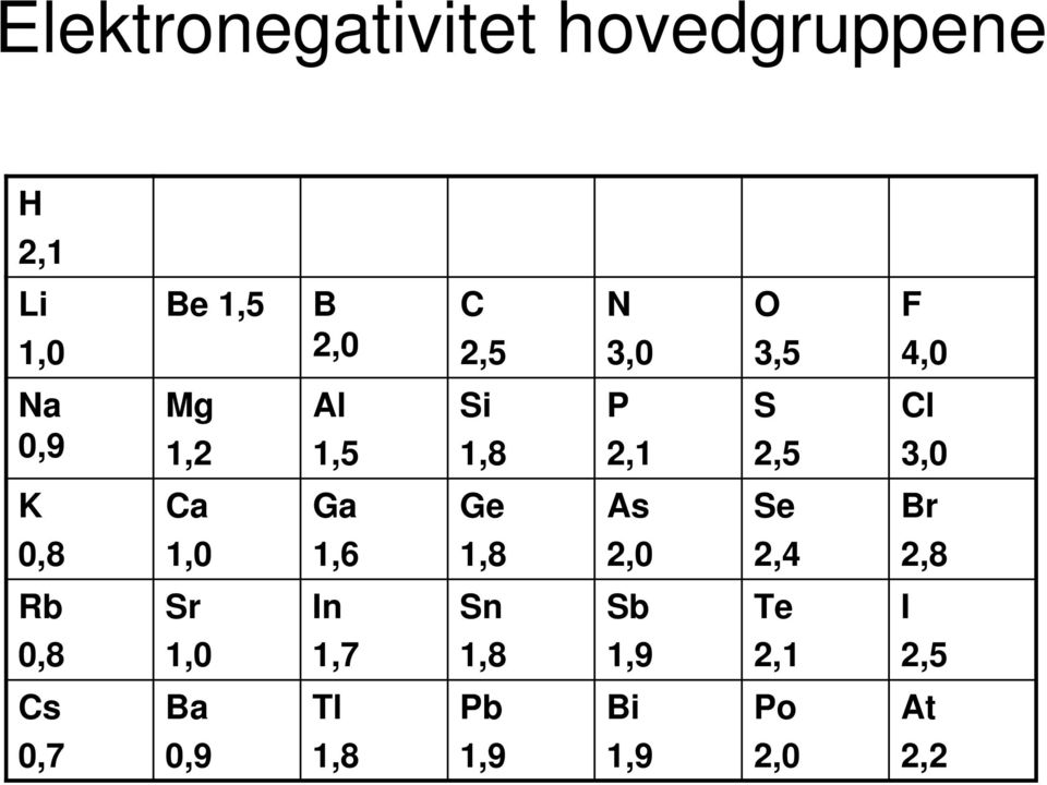 0,8 Ca 1,0 Ga 1,6 Ge 1,8 As 2,0 Se 2,4 Br 2,8 Rb 0,8 Sr 1,0 In 1,7