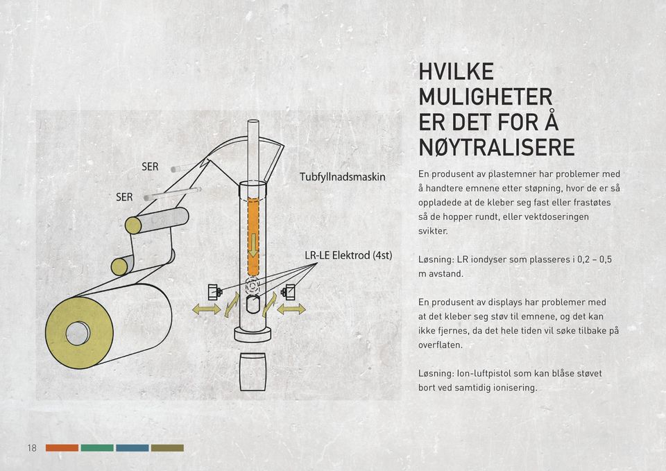 Løsning: LR iondyser som plasseres i 0,2 0,5 m avstand.