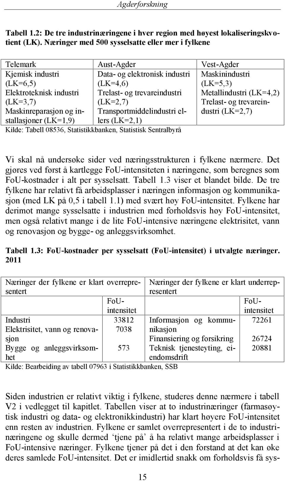 industri (LK=4,6) Trelast- og trevareindustri (LK=2,7) Transportmiddelindustri ellers (LK=2,1) Vest-Agder Maskinindustri (LK=5,3) Metallindustri (LK=4,2) Trelast- og trevareindustri (LK=2,7) Kilde: