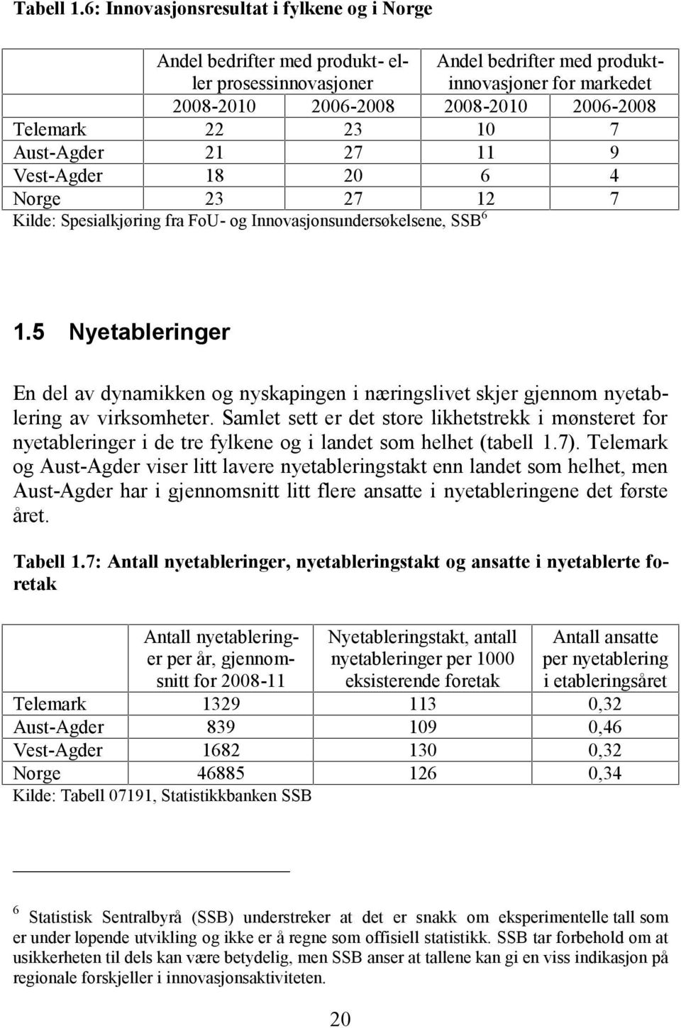 produktinnovasjoner for markedet 2008-2010 2006-2008 10 7 11 9 6 4 12 7 Kilde: Spesialkjøring fra FoU- og Innovasjonsundersøkelsene, SSB6 1.