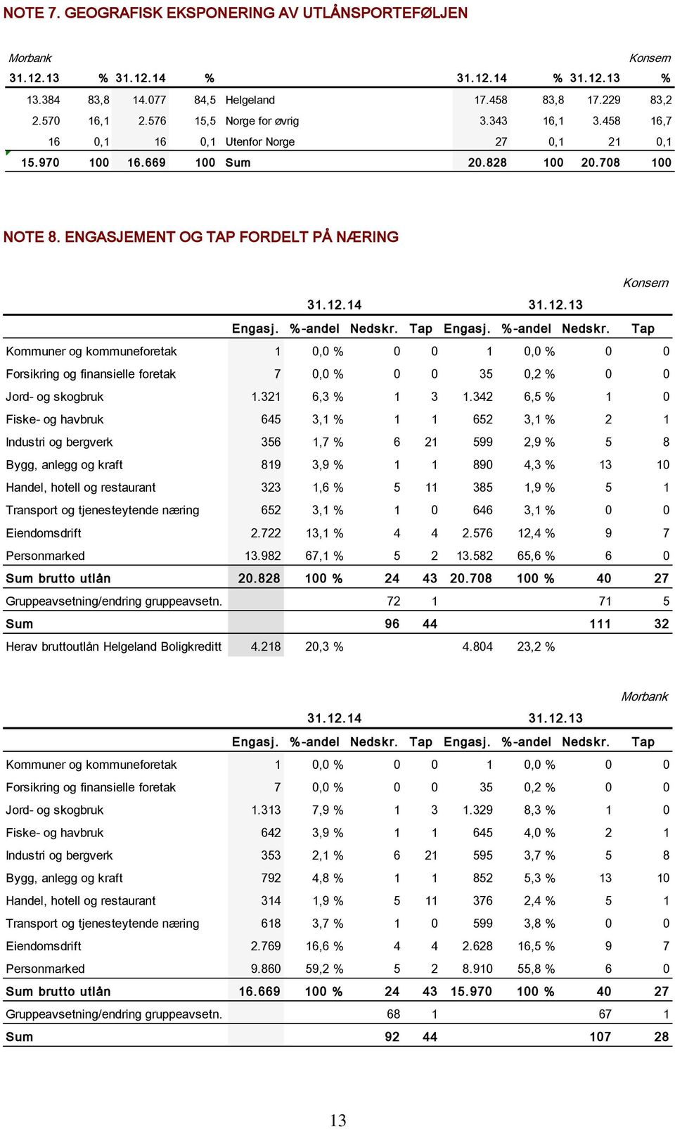 Tap Engasj. %-andel Nedskr. Tap Kommuner og kommuneforetak 1 0,0 % 0 0 1 0,0 % 0 0 Forsikring og finansielle foretak 7 0,0 % 0 0 35 0,2 % 0 0 Jord- og skogbruk 1.321 6,3 % 1 3 1.