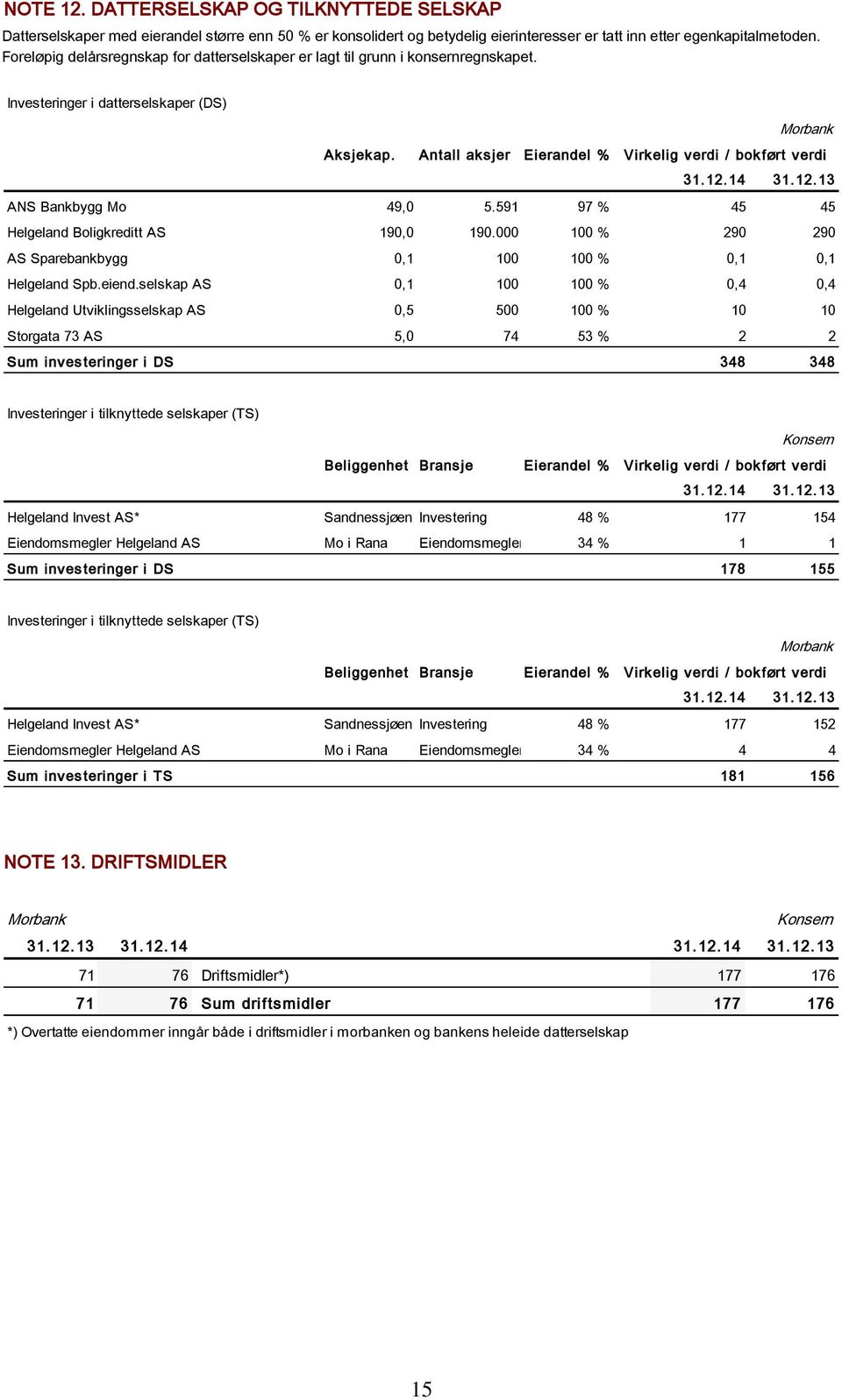 12.13 ANS Bankbygg Mo 49,0 5.591 97 % 45 45 Helgeland Boligkreditt AS 190,0 190.000 100 % 290 290 AS Sparebankbygg 0,1 100 100 % 0,1 0,1 Helgeland Spb.eiend.