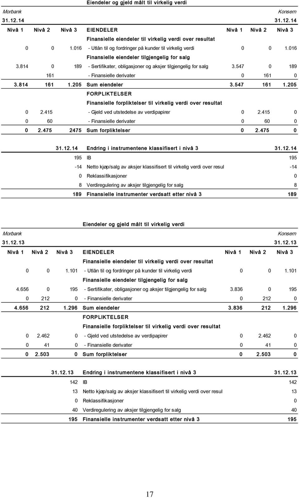 547 0 189 161 - Finansielle derivater 0 161 0 3.814 161 1.205 Sum eiendeler 3.547 161 1.205 FORPLIKTELSER Finansielle forpliktelser til virkelig verdi over resultat 0 2.