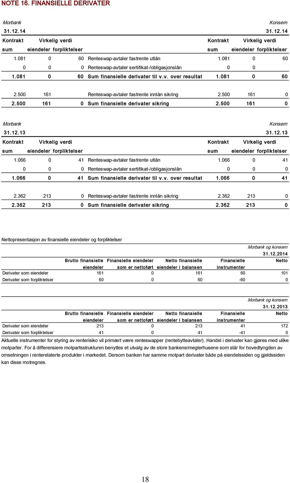 500 161 0 2.500 161 0 Sum finansielle derivater sikring 2.500 161 0 31.12.13 31.12.13 Kontrakt Virkelig verdi Kontrakt Virkelig verdi sum eiendeler forpliktelser sum eiendeler forpliktelser 1.