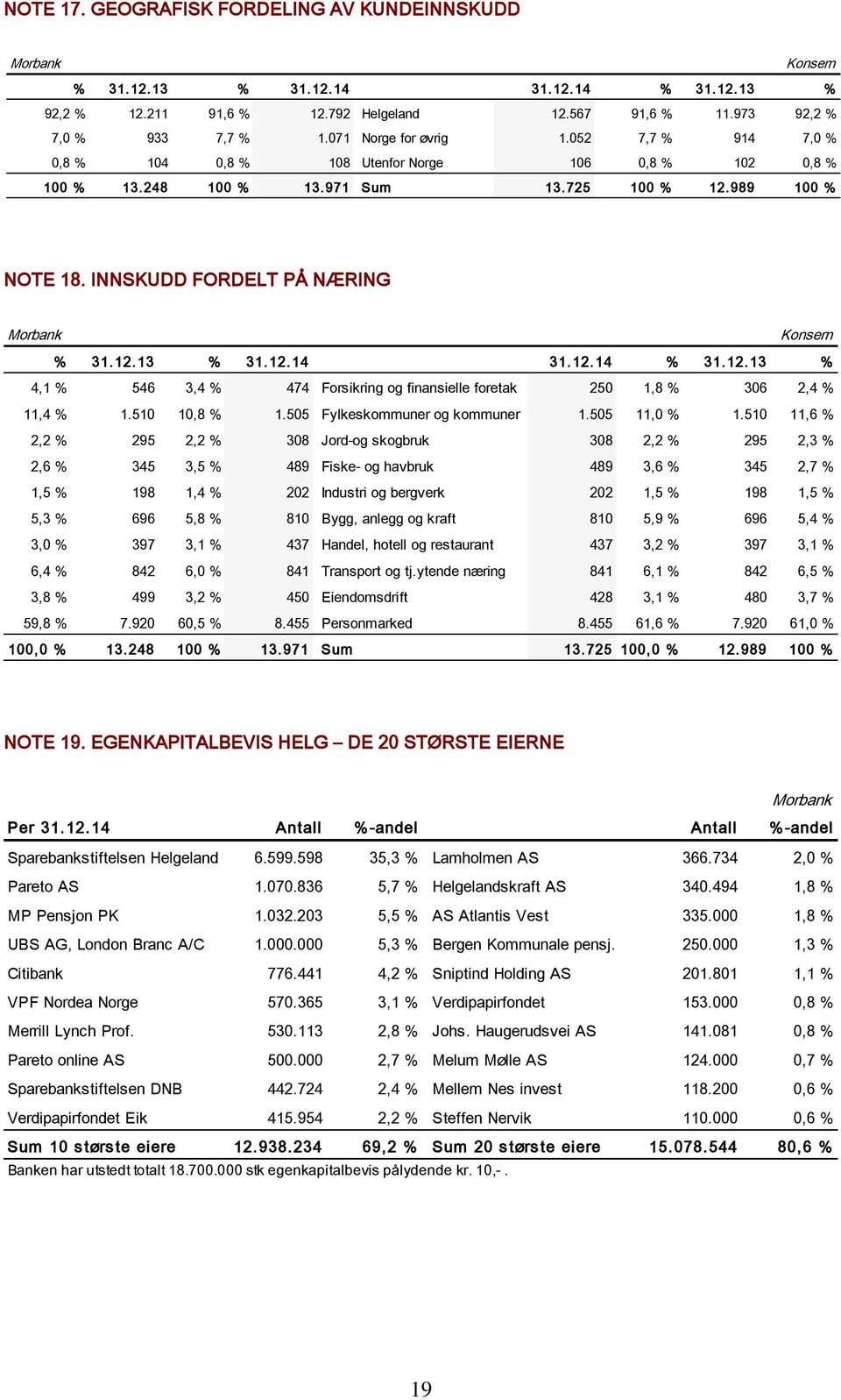 12.13 % 4,1 % 546 3,4 % 474 Forsikring og finansielle foretak 250 1,8 % 306 2,4 % 11,4 % 1.510 10,8 % 1.505 Fylkeskommuner og kommuner 1.505 11,0 % 1.