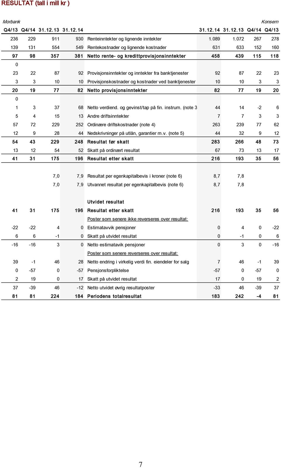 inntekter fra banktjenester 92 87 22 23 3 3 10 10 Provisjonskostnader og kostnader ved banktjenester 10 10 3 3 20 19 77 82 Netto provisjonsinntekter 82 77 19 20 0 1 3 37 68 Netto verdiend.