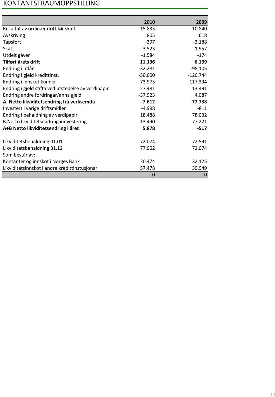 491 Endring andre fordringar/anna gjeld -37.923 4.087 A. Netto likviditetsendring frå verksemda -7.612-77.738 Investert i varige driftsmidler -4.998-811 Endring i behaldning av verdipapir 18.488 78.