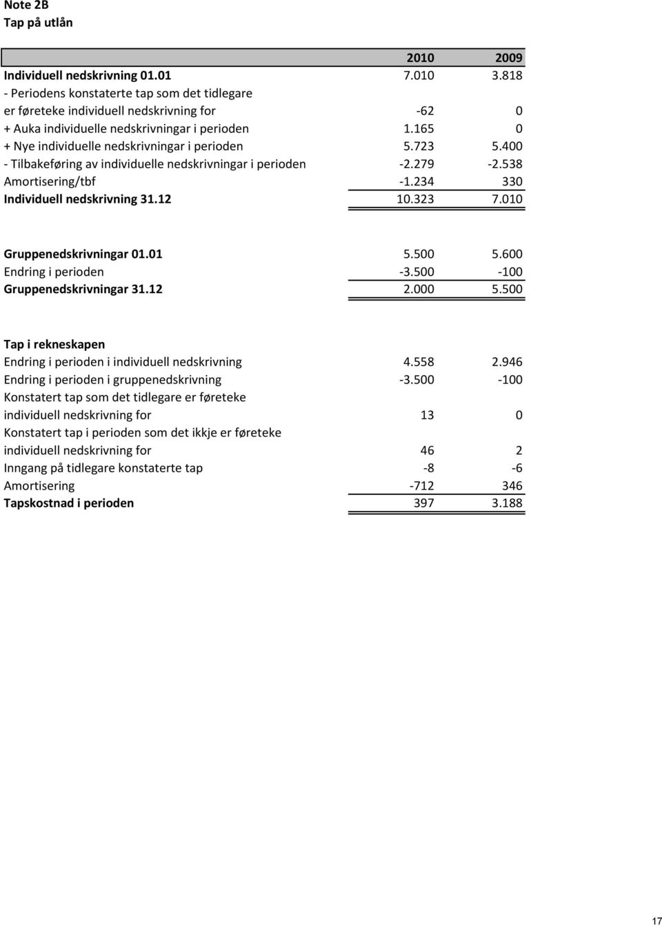 723 5.400 - Tilbakeføring av individuelle nedskrivningar i perioden -2.279-2.538 Amortisering/tbf -1.234 330 Individuell nedskrivning 31.12 10.323 7.010 Gruppenedskrivningar 01.01 5.500 5.