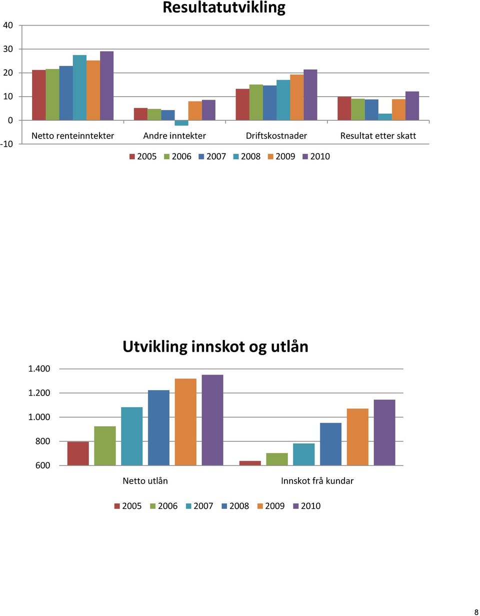 2008 2009 2010 1.400 Utvikling innskot og utlån 1.200 1.