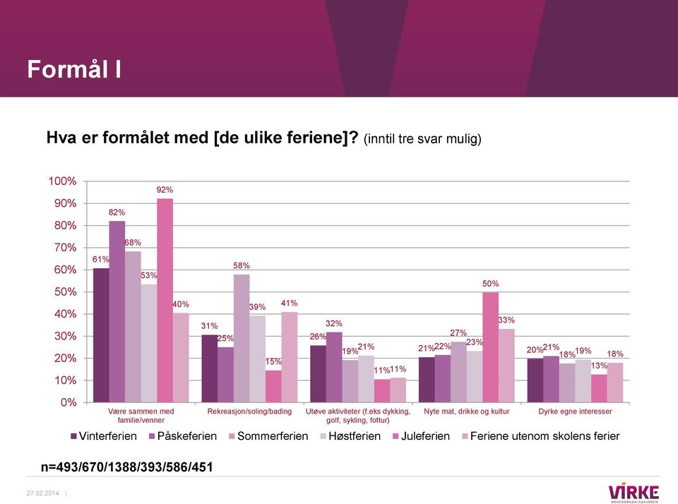 11% 11% 50% 33% 27% 21% 22% 23% 20% 21% 18% 19% 18% 13% 0% Være sammen med familie/venner Rekreasjon/soling/bading Utøve