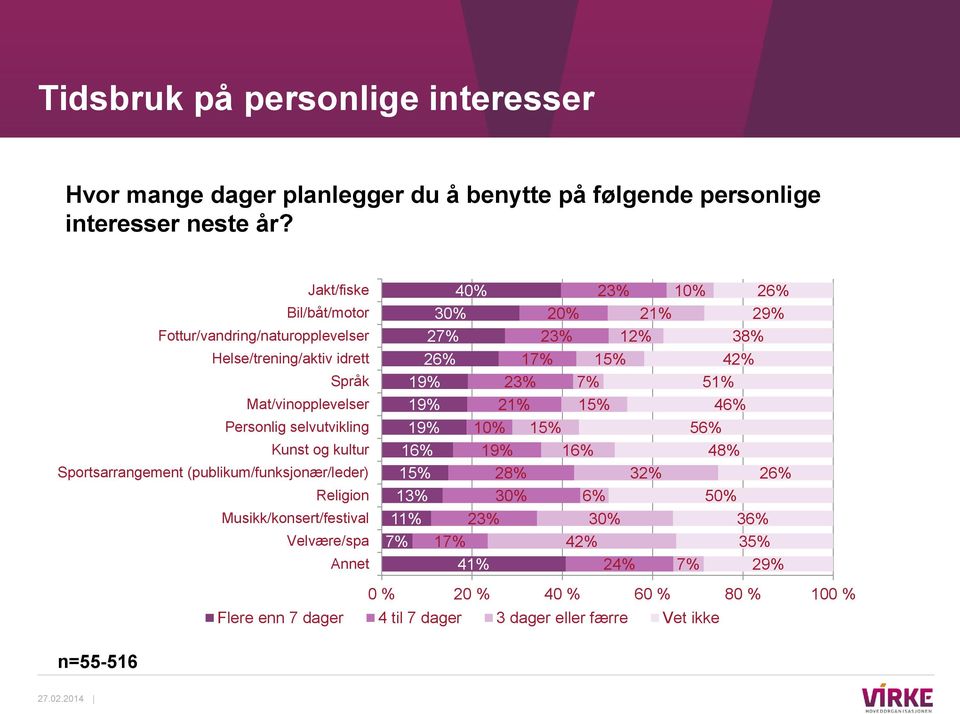 (publikum/funksjonær/leder) Religion Musikk/konsert/festival Velvære/spa Annet 40% 30% 27% 26% 19% 19% 19% 16% 15% 13% 11% 7% 41% 23% 21% 10% 19% 28% 30% 23% 17% 20% 23%