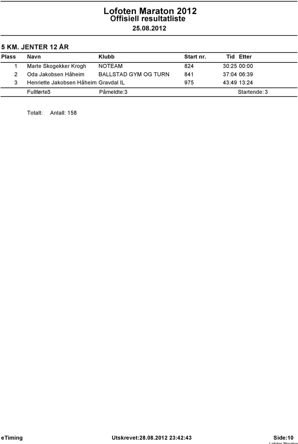 3 Henriette Jakobsen Håheim Gravdal IL 975 43:49 13:24