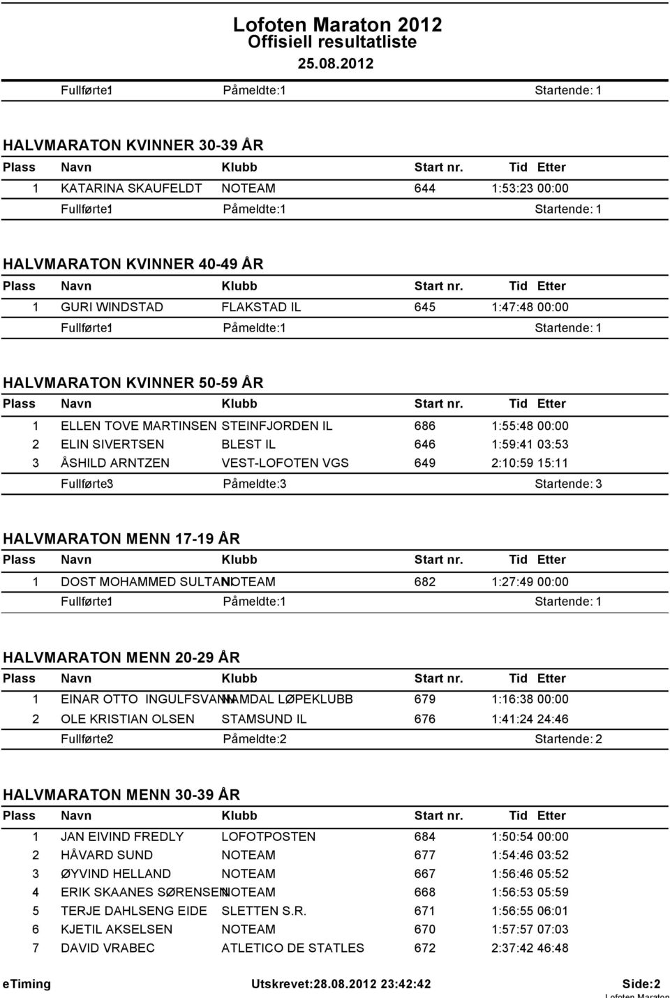 SULTANI NOTEAM 682 1:27:49 00:00 HALVMARATON MENN 20-29 ÅR 1 EINAR OTTO INGULFSVANN NAMDAL LØPEKLUBB 679 1:16:38 00:00 2 OLE KRISTIAN OLSEN STAMSUND IL 676 1:41:24 24:46 HALVMARATON MENN 30-39 ÅR 1