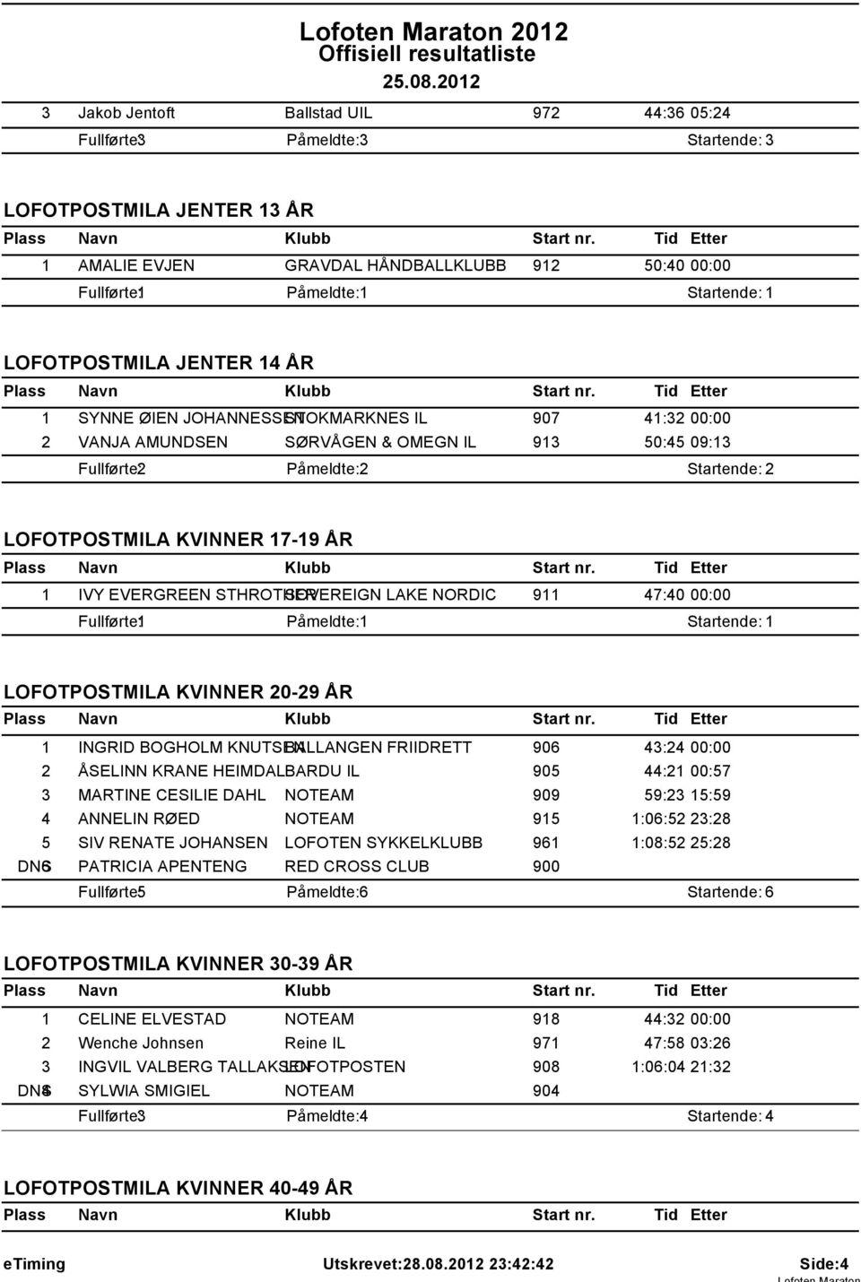 KVINNER 20-29 ÅR 1 INGRID BOGHOLM KNUTSEN BALLANGEN FRIIDRETT 906 43:24 00:00 2 ÅSELINN KRANE HEIMDALBARDU IL 905 44:21 00:57 3 MARTINE CESILIE DAHL NOTEAM 909 59:23 15:59 4 ANNELIN RØED NOTEAM 915