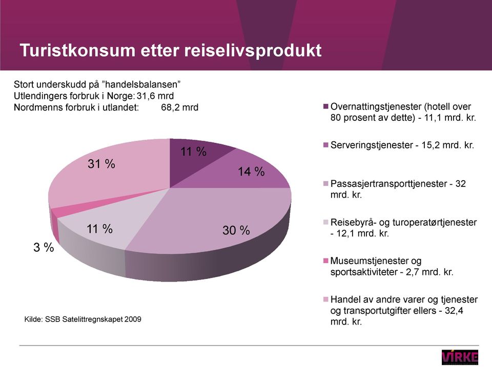 kr. Passasjertransporttjenester - 32 mrd. kr. 3 % 11 % 30 % Reisebyrå- og turoperatørtjenester - 12,1 mrd. kr. Museumstjenester og sportsaktiviteter - 2,7 mrd.