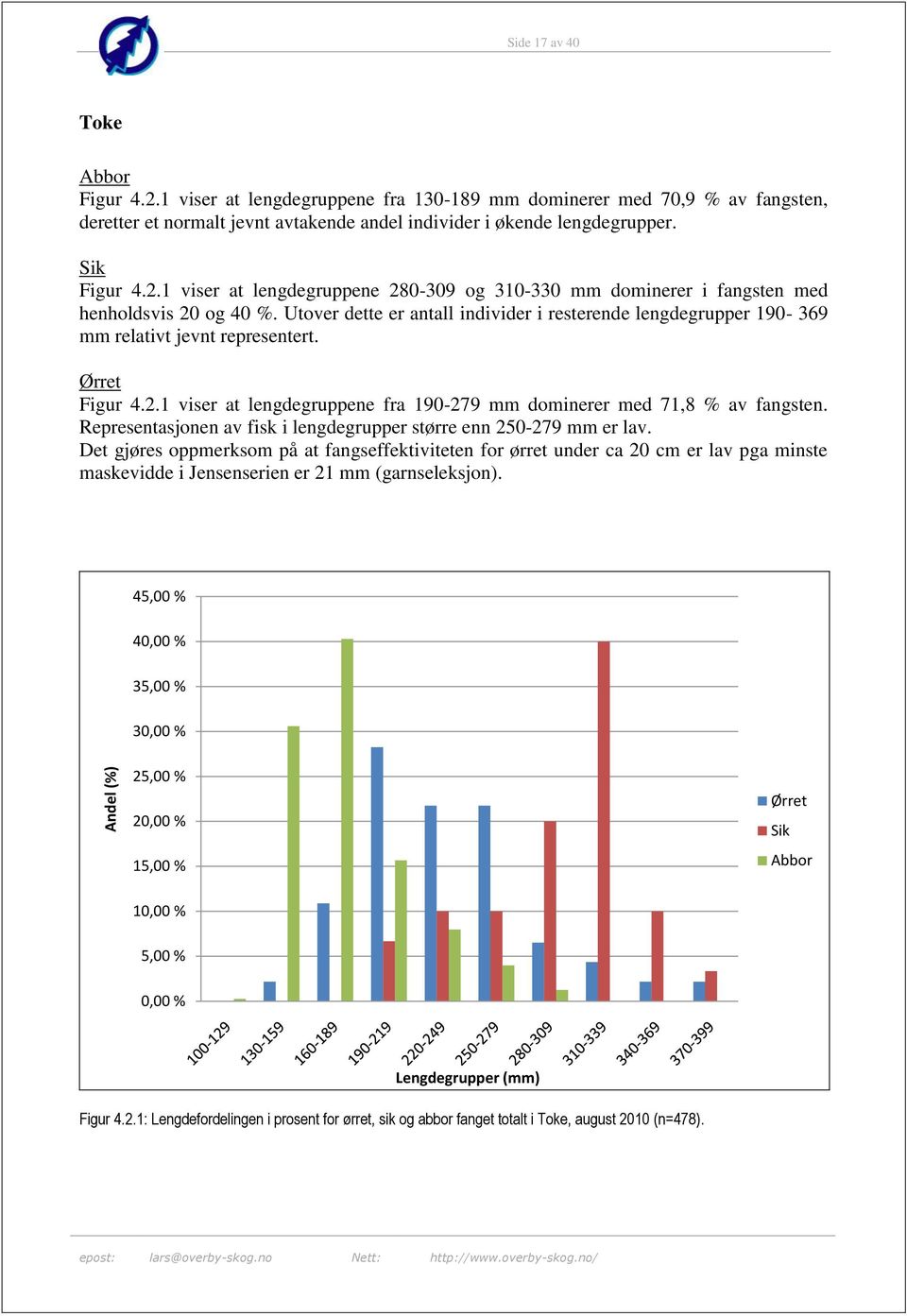 Utover dette er antall individer i resterende lengdegrupper 190-369 mm relativt jevnt representert. Ørret Figur 4.2.1 viser at lengdegruppene fra 190-279 mm dominerer med 71,8 % av fangsten.