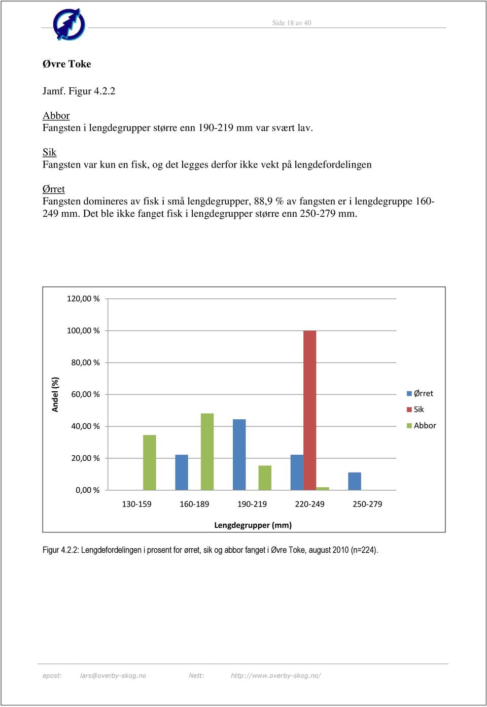 fangsten er i lengdegruppe 160-249 mm. Det ble ikke fanget fisk i lengdegrupper større enn 250-279 mm.