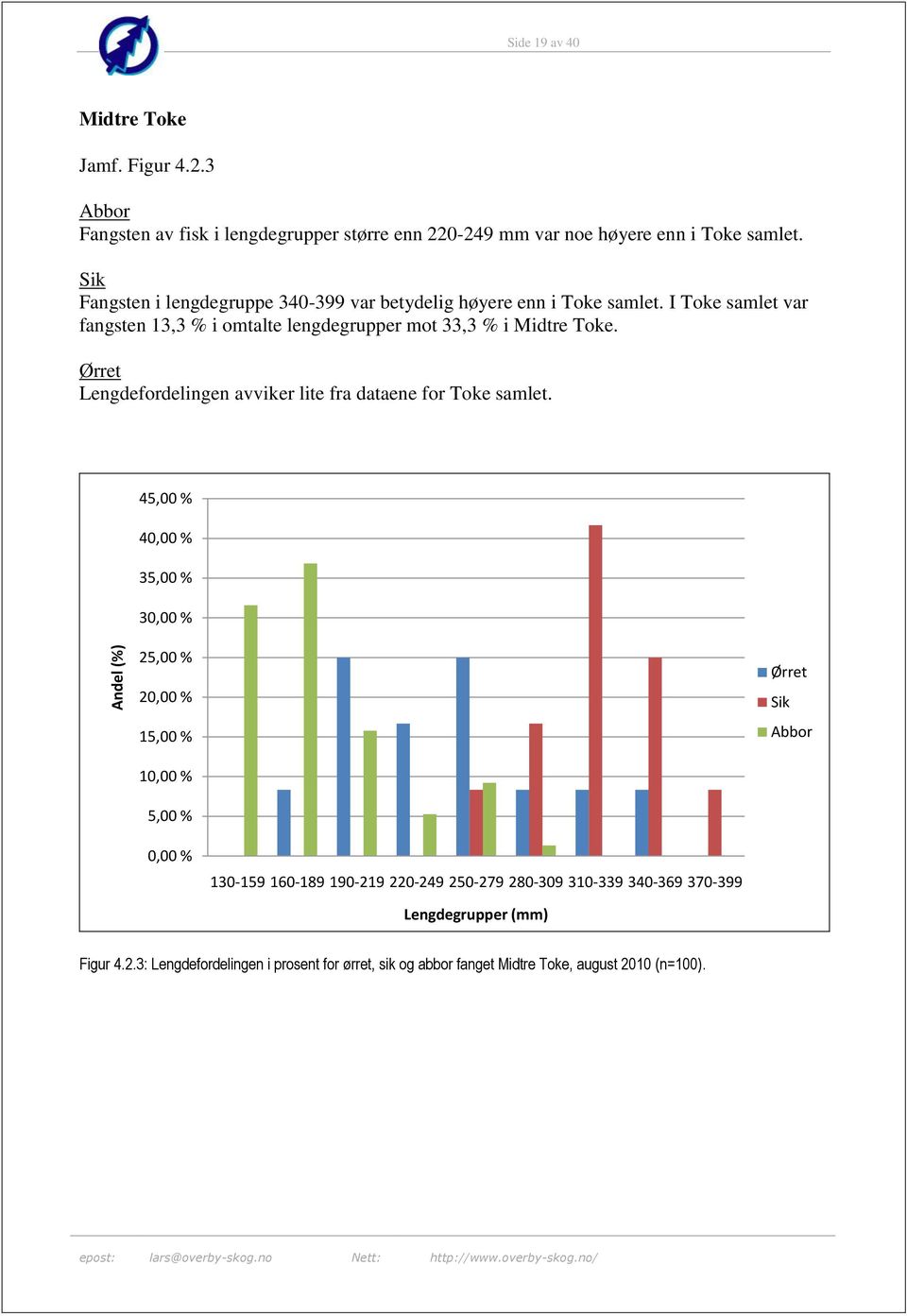 Ørret Lengdefordelingen avviker lite fra dataene for Toke samlet.