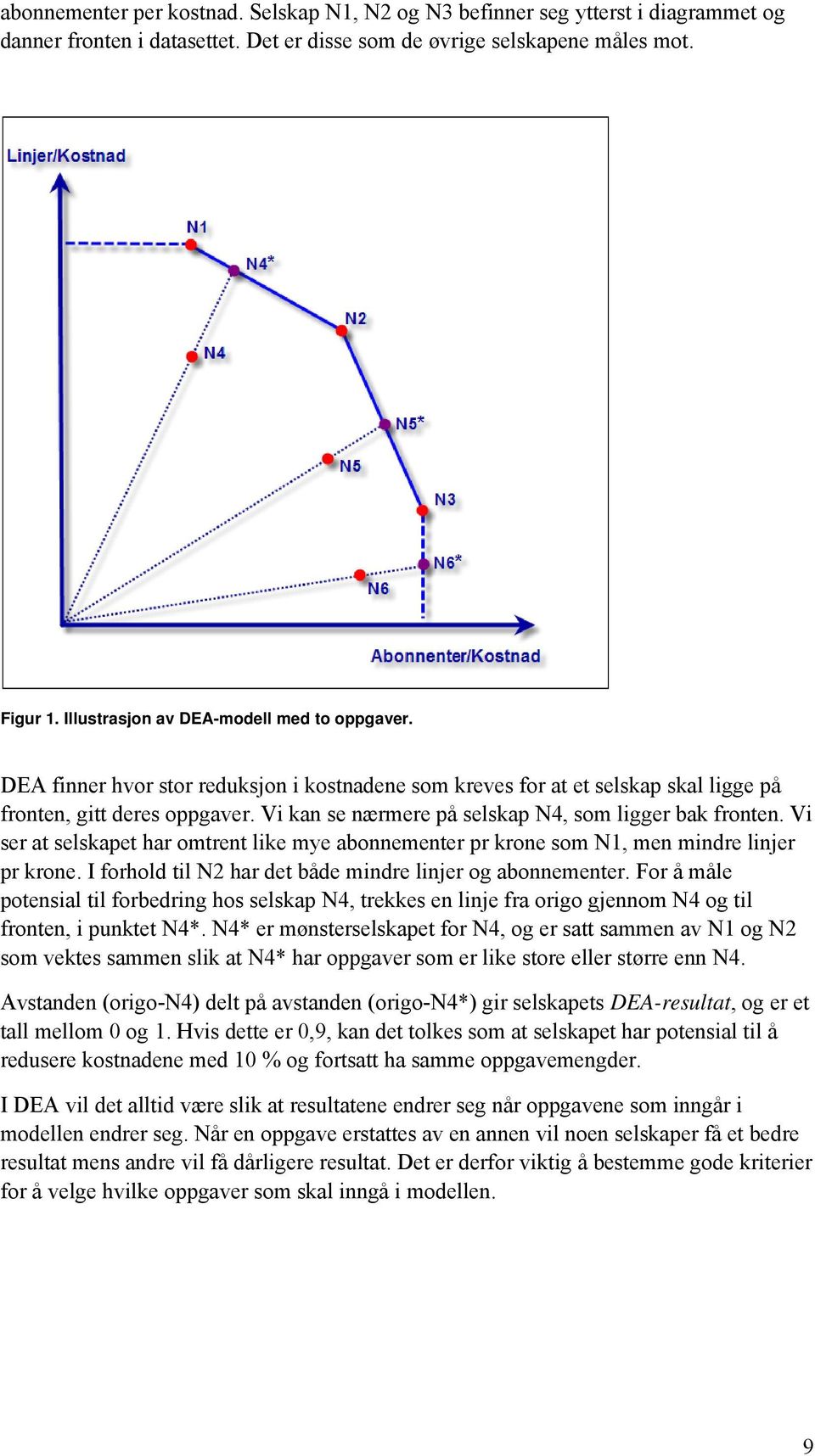 Vi kan se nærmere på selskap N4, som ligger bak fronten. Vi ser at selskapet har omtrent like mye abonnementer pr krone som N1, men mindre linjer pr krone.