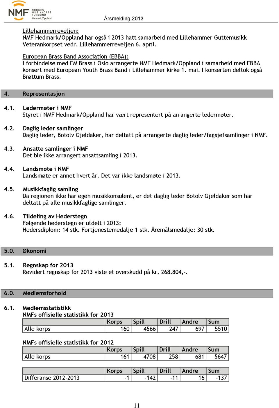 I konserten deltok også Brøttum Brass. 4. Representasjon 4.1. Ledermøter i NMF Styret i NMF Hedmark/Oppland har vært representert på arrangerte ledermøter. 4.2.