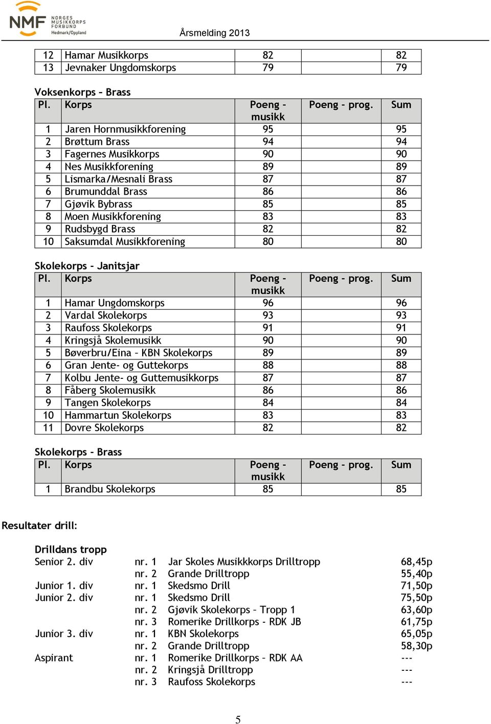8 Moen Musikkforening 83 83 9 Rudsbygd Brass 82 82 10 Saksumdal Musikkforening 80 80 Skolekorps - Janitsjar Pl. Korps Poeng - Poeng - prog.