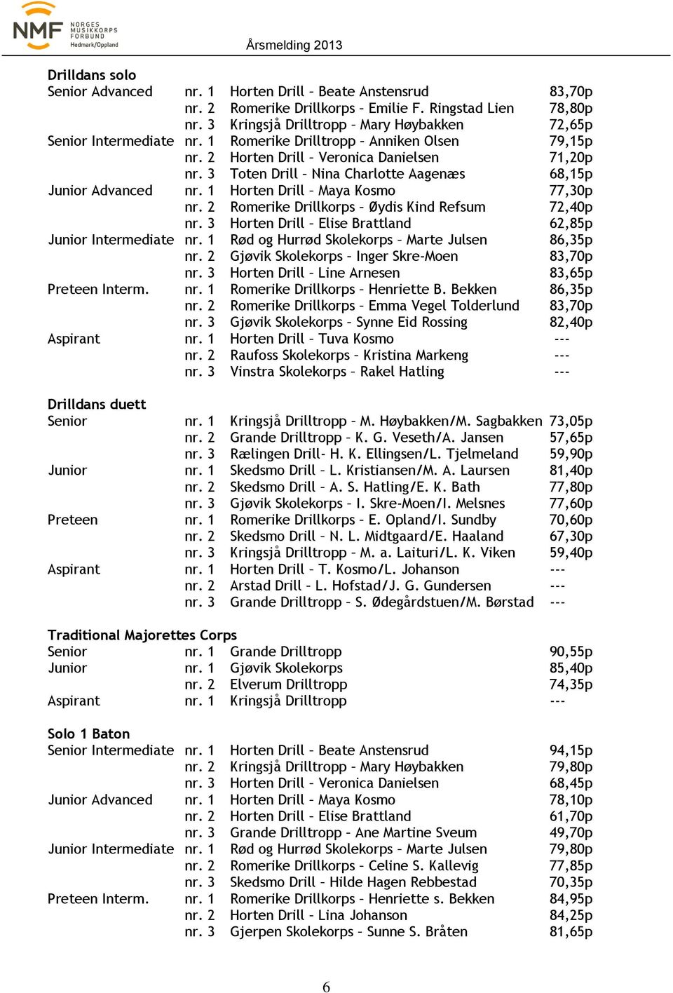 3 Toten Drill Nina Charlotte Aagenæs 68,15p Junior Advanced nr. 1 Horten Drill Maya Kosmo 77,30p nr. 2 Romerike Drillkorps Øydis Kind Refsum 72,40p nr.