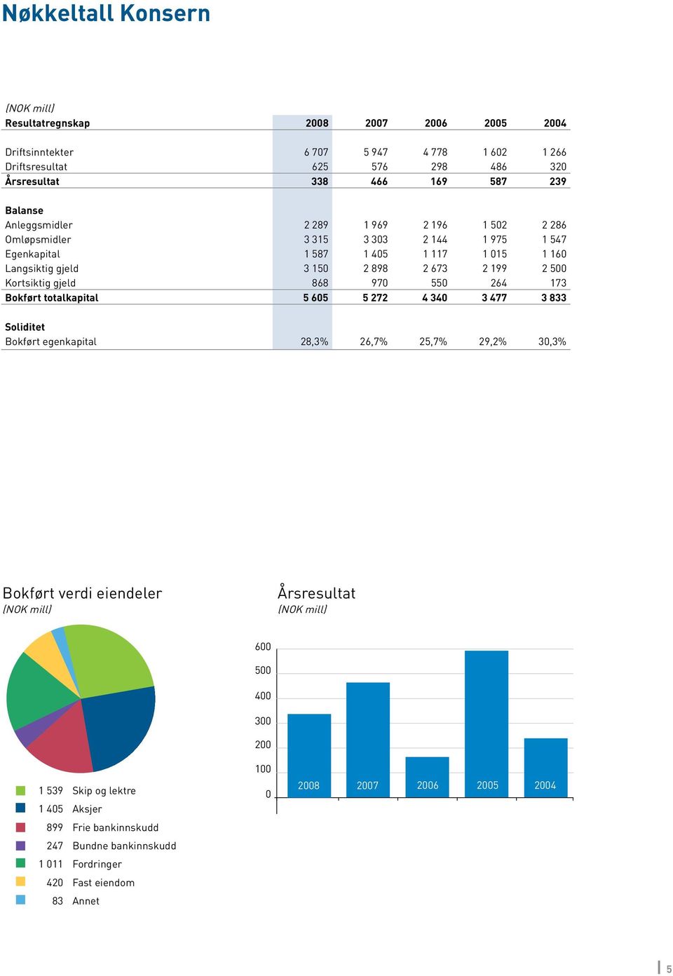 868 970 550 264 173 Bokført totalkapital 5 605 5 272 4 340 3 477 3 833 Soliditet Bokført egenkapital 28,3% 26,7% 25,7% 29,2% 30,3% Bokførte verdi verdi eiendeler (NOK (NOK mill) mill) Årsresultat