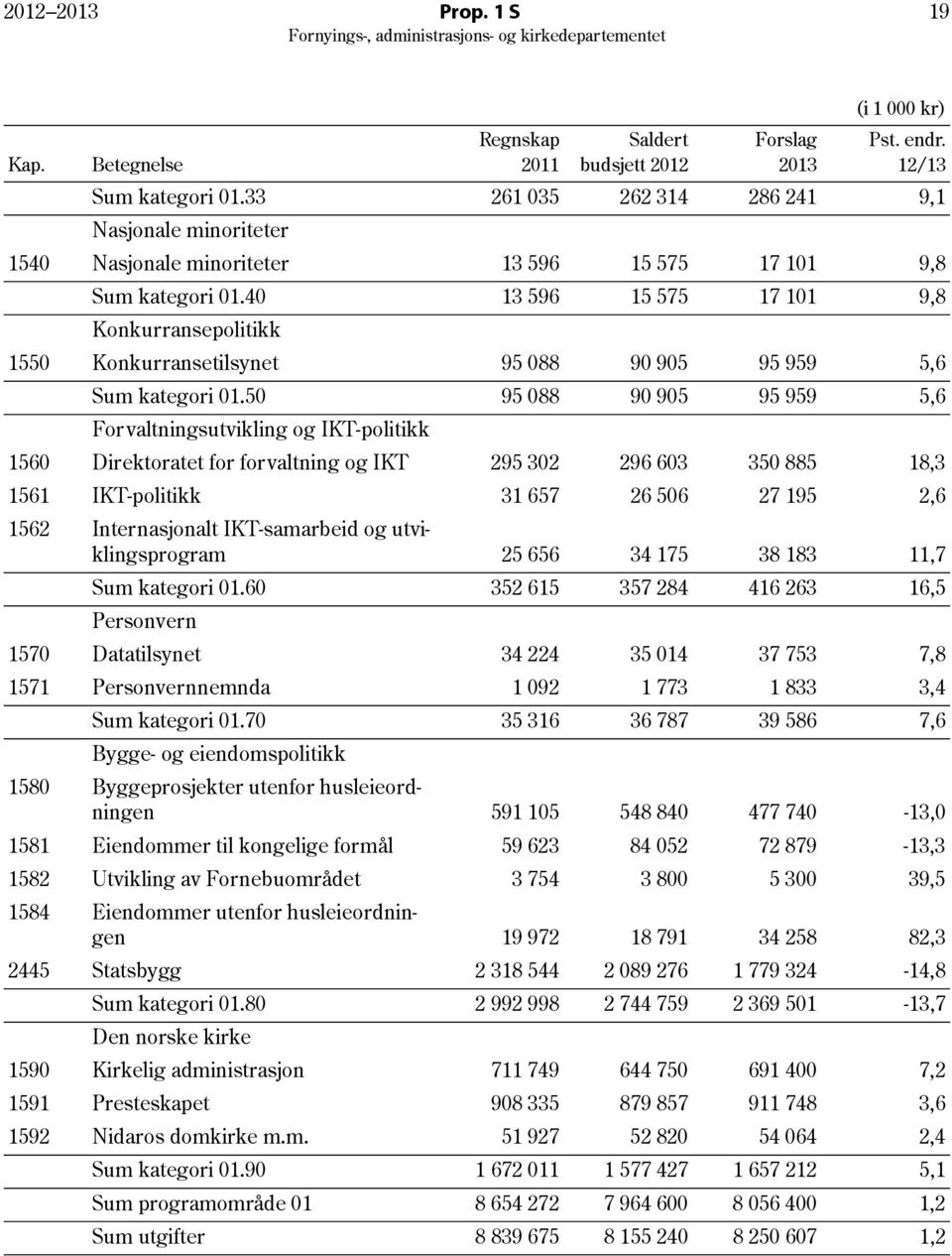 40 13 596 15 575 17 101 9,8 Konkurransepolitikk 1550 Konkurransetilsynet 95 088 90 905 95 959 5,6 Sum kategori 01.