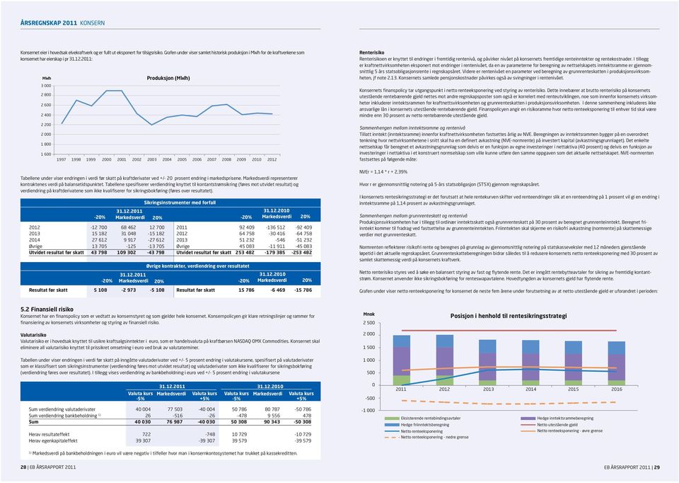 2011: MWh 3 000 2 800 2 600 2 400 Produksjon (MWh) Renterisiko Renterisikoen er knyttet til endringer i fremtidig rentenivå, og påvirker nivået på konsernets fremtidige renteinntekter og